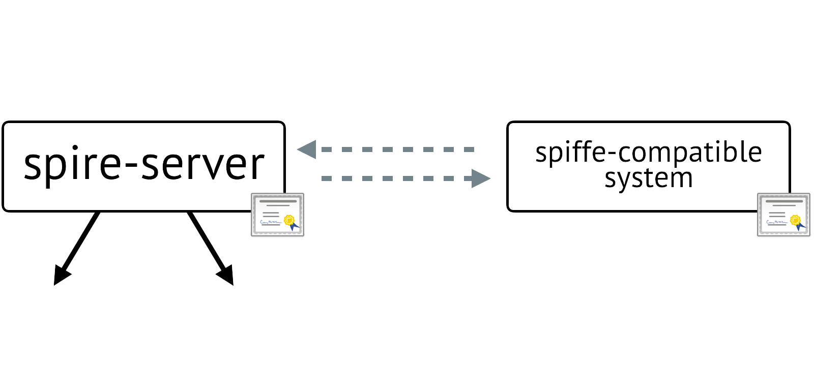 Diagram of Federated with SPIFFE-Compatible Systems